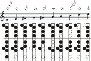 An example of halfclosed fingering